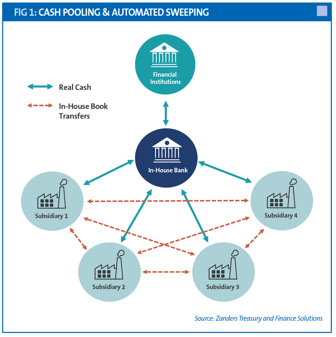 In-House Banks: The Secret to a Speedy Corporate Recovery? – Treasury ...